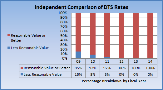 Independent Comparison of DTS Rates